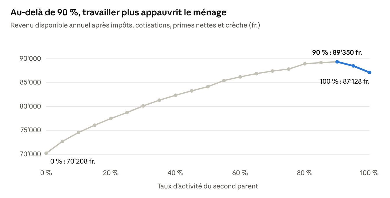 Courbe du revenu disponible du ménage selon le taux d'activité du second parent : maximum à 90 %, baisse au-delà