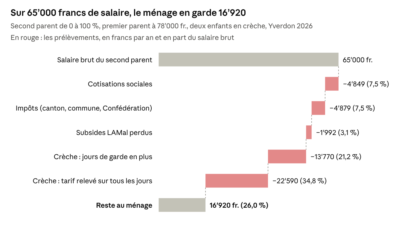 Graphique en cascade : sur 65'000 francs de salaire du second parent, il reste 16'920 francs au ménage après crèche, impôts, cotisations et subsides perdus